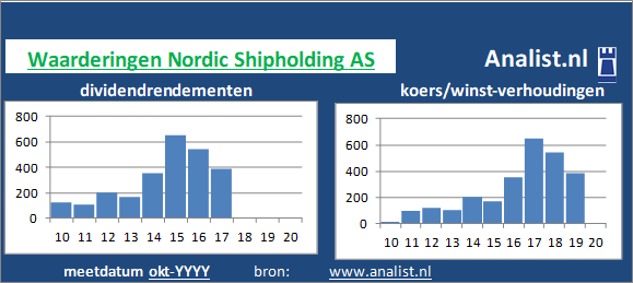 dividend/><BR><p>Het bedrijf  keerde in de afgelopen vijf jaar haar aandeelhouders geen dividenden uit. </p></p><p class=